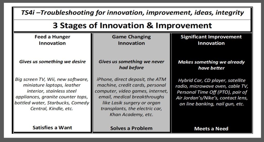 Three Different Innovations