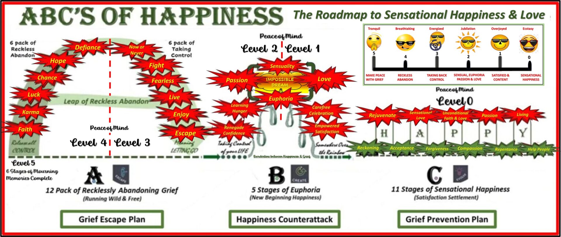 ABC's of Happiness Roadmap to Sensational Happiness & Love