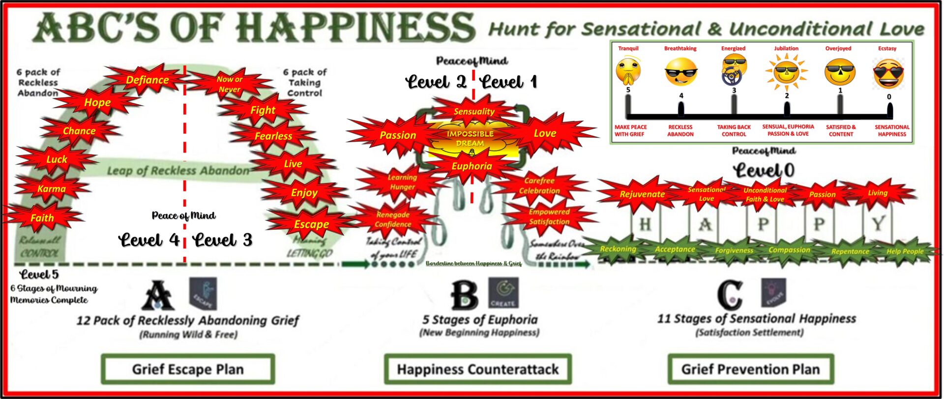 ABC's of Happiness Roadmap to Sensational Happiness & Unconditional Love